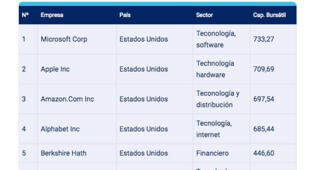 Empresas más grandes del mundo 2019