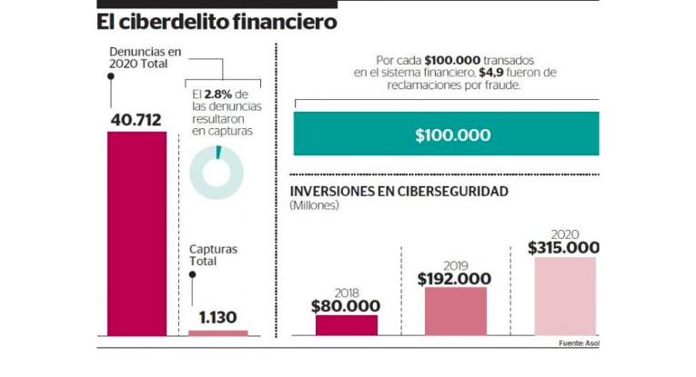 Bancos aumentaron 64 por ciento gastos en ciberseguridad